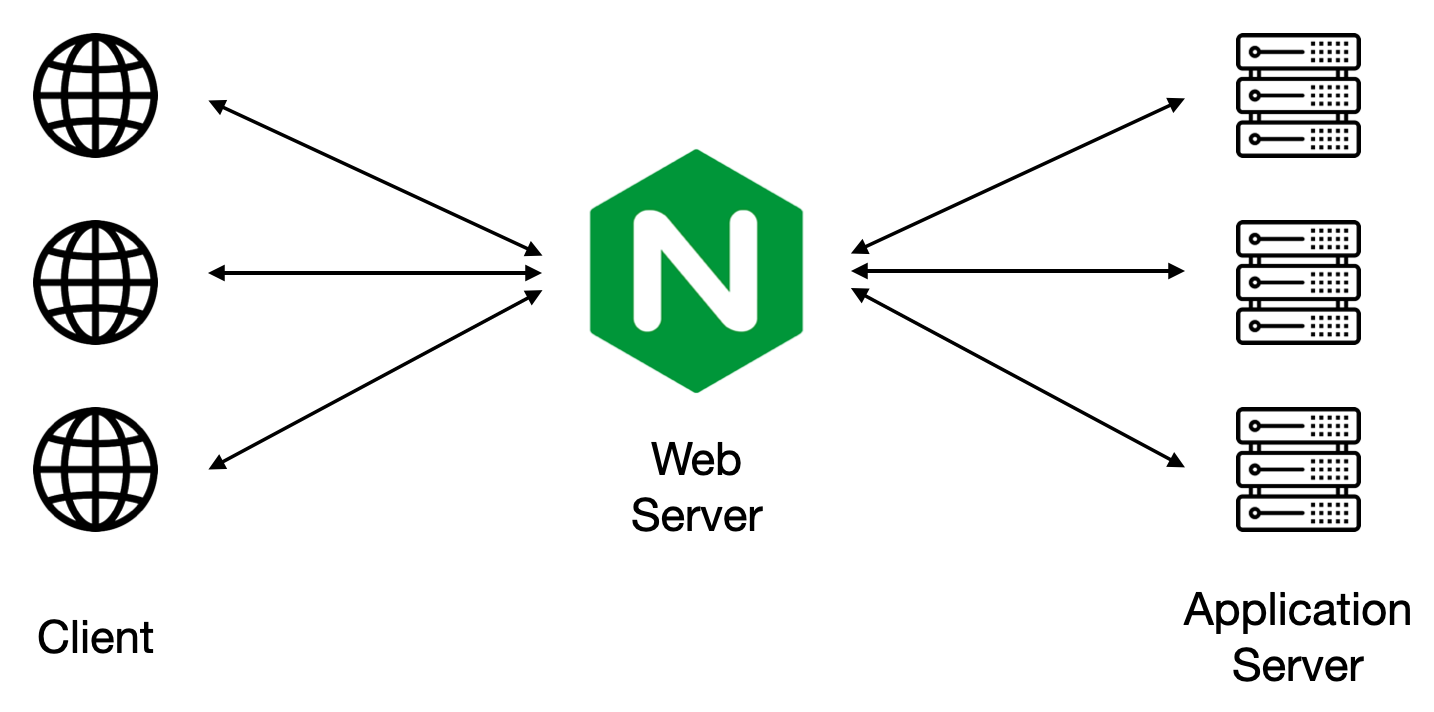 nginx 反向代理唯一綁定